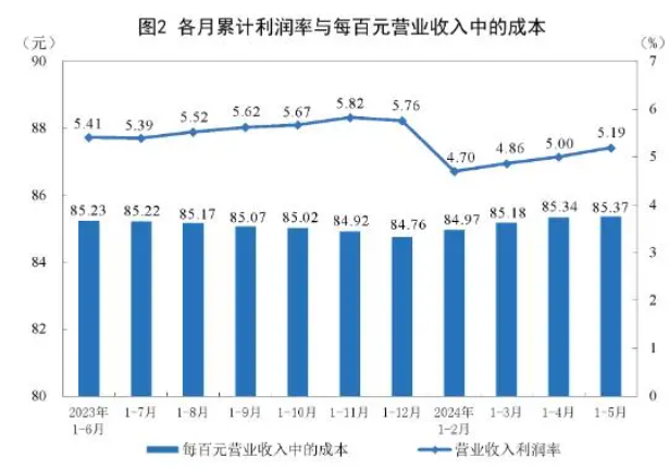 2.75万亿元！前5月工企利润同比增长3.4%，钢铁行业扭转连续3个月净亏损，5月盈利95亿元