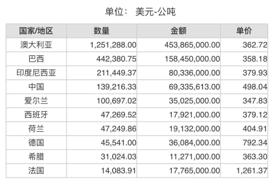 2024年2月份世界十大氧化铝出口国