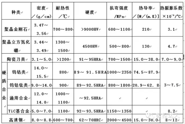 数控刀具材料及选用大全