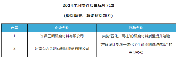 三顺研磨、石力金刚石获评2024 年河南省质量标杆