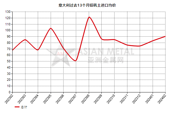 意大利2024年2月份铝矾土进口量同比下滑24.25%