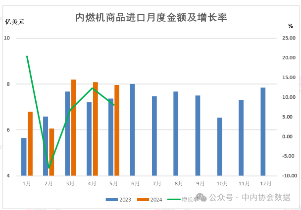 中内协：1-5月内燃机进出口总额131.53亿美元，同比增1.37%