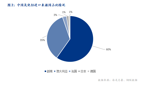 2024年5月中国氧化铝进出口数据简析