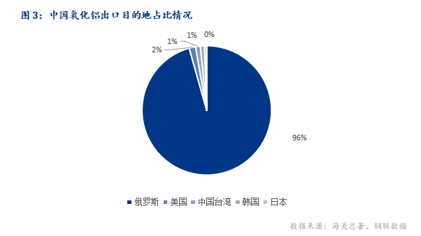 2024年5月中国氧化铝进出口数据简析