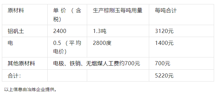 关于棕刚玉块冶炼成本、一级块到刚玉砂的知识分享