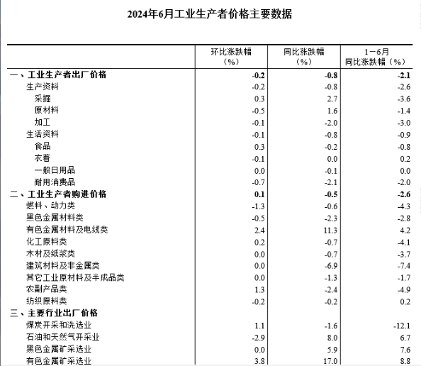 中国6月PPI同比下降0.8%，环比下降0.2%