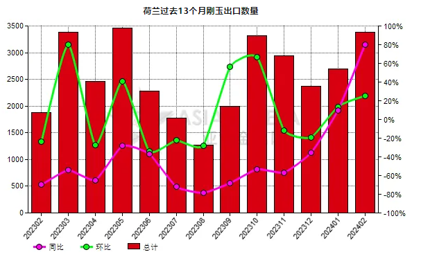 荷兰2024年2月份刚玉出口量同比增长79.63%