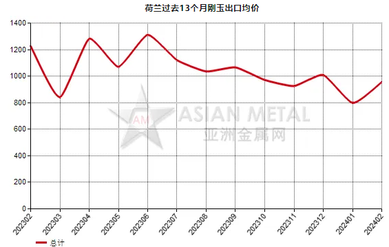 荷兰2024年2月份刚玉出口量同比增长79.63%