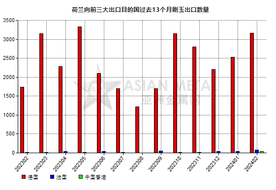 荷兰2024年2月份刚玉出口量同比增长79.63%