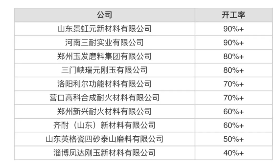 5月份中国开工率最高10家白刚玉生产商