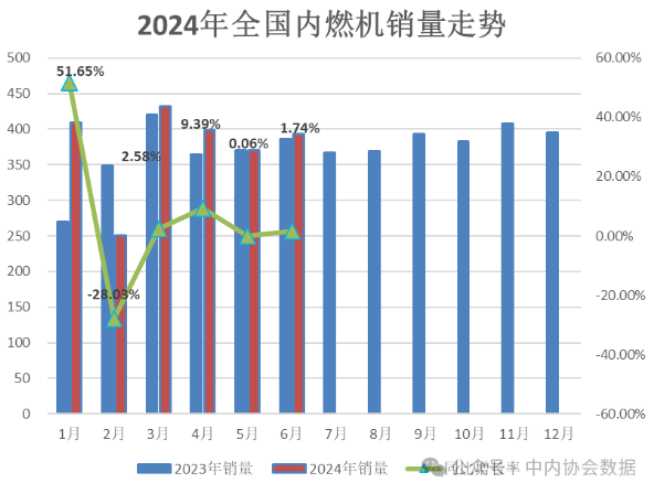 中内协：上半年内燃机累计销量2253.29万台，同比增4.36%