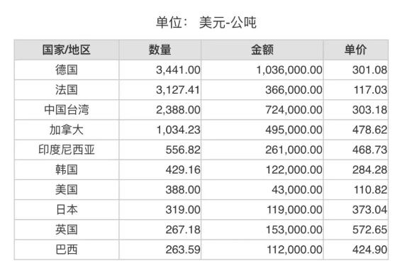 2024年3月份世界十大铝矾土进口国