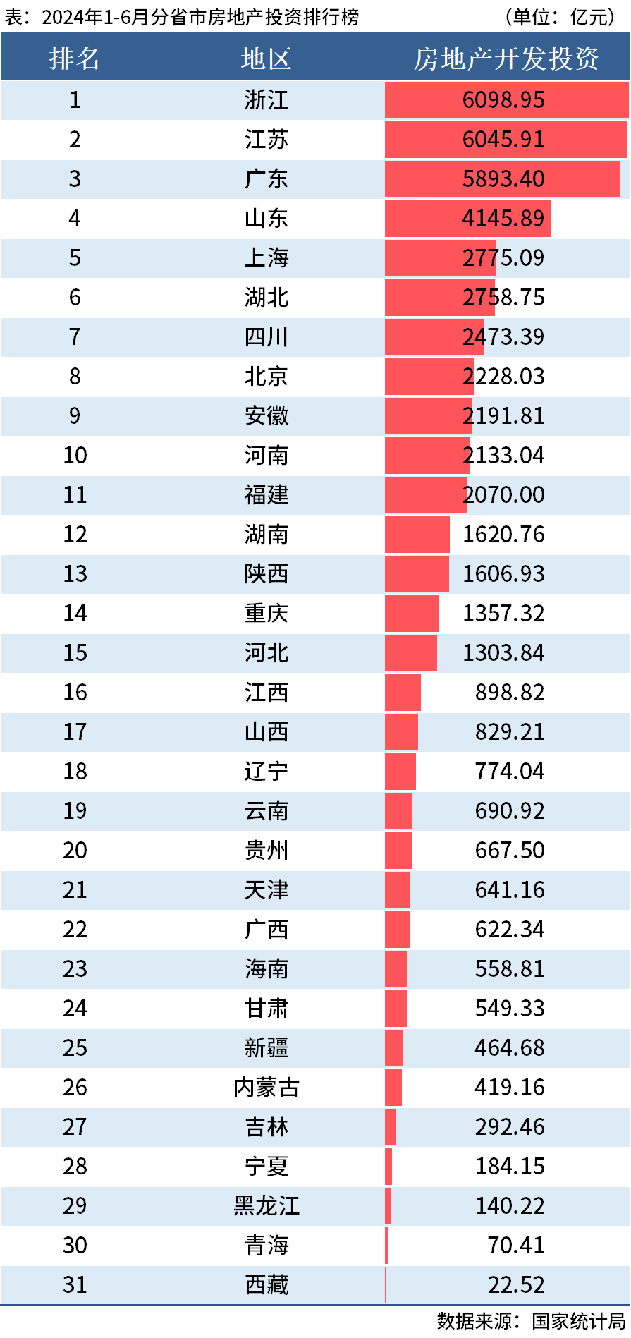 国家统计局：上半年全国分省市房地产投资数据出炉