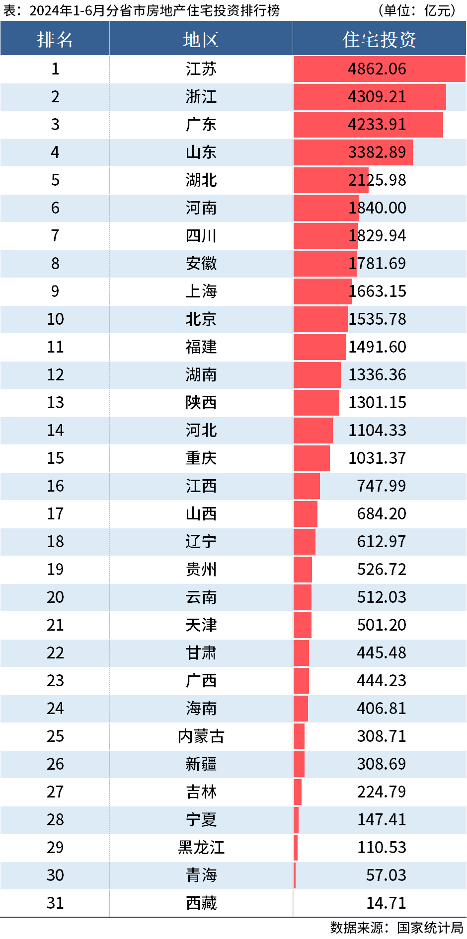 国家统计局：上半年全国分省市房地产投资数据出炉