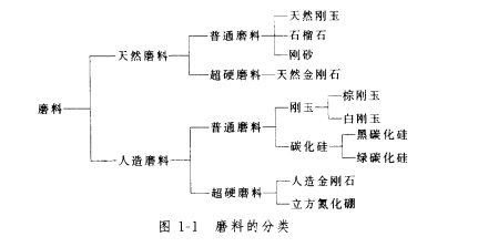 磨料的概念和分类