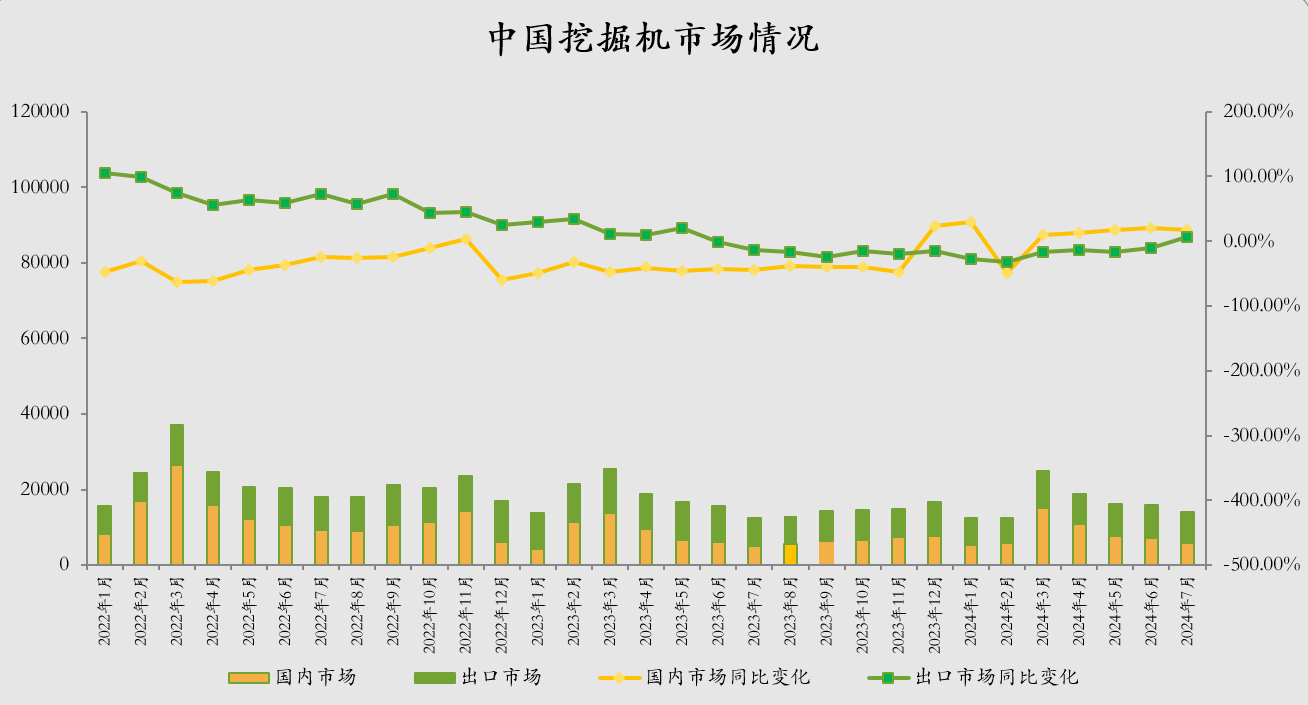 CME：预计7月国内挖掘机销量6000台左右，同比增近17%