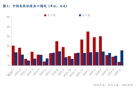 2024年6月中国氧化铝进出口数据简析