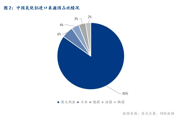 2024年6月中国氧化铝进出口数据简析