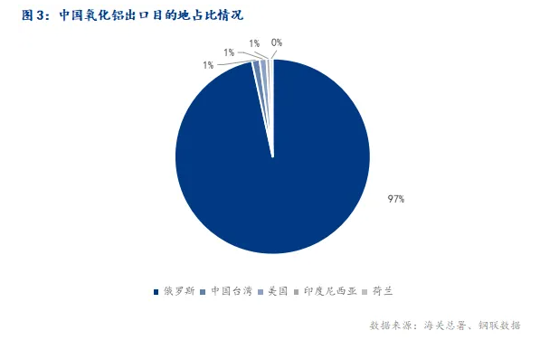 2024年6月中国氧化铝进出口数据简析