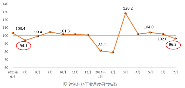 7月景气指数MPI显示：建材工业运行放缓