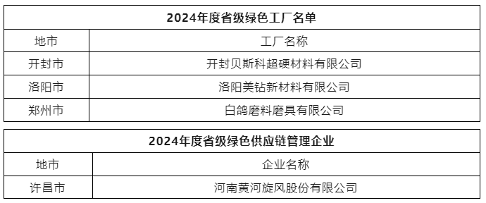 开封贝斯科、洛阳美钻等多家企业入选省级绿色制造名单