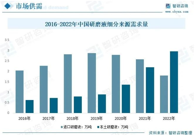 研磨液市场丨下游产业扩张，需求逐渐升级