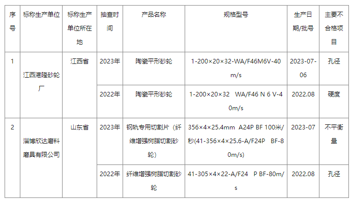 2023年砂轮产品质量国家监督抽查情况通报