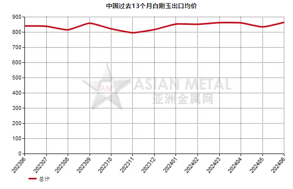 中国2024年6月份白刚玉出口量同比增加10.54%