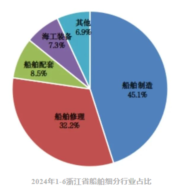 上半年我省船舶工业持续保持良好发展态势