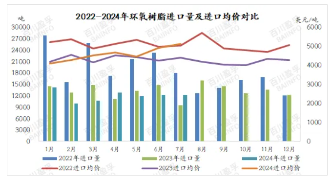 2024年7月环氧树脂进出口分析