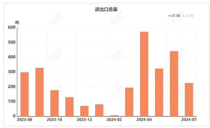 耐火材料相关产品2024年7月进出口数据发布