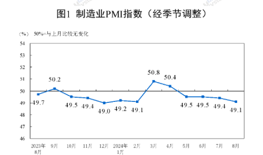 国家统计局：8月制造业PMI为49.1%