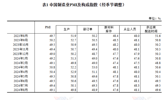 国家统计局：8月制造业PMI为49.1%