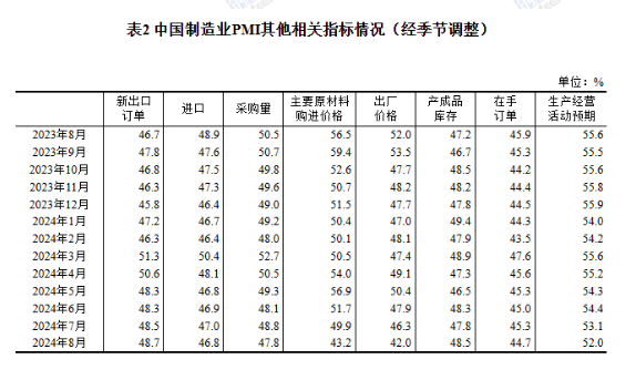 国家统计局：8月制造业PMI为49.1%