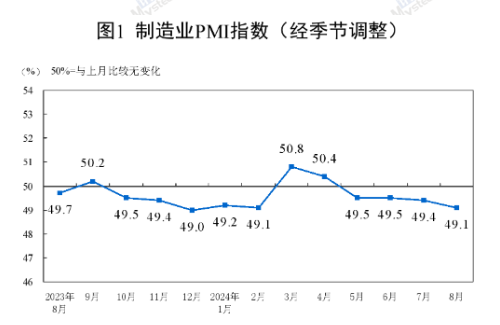 国家统计局： 8月制造业PMI为49.1%