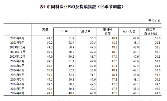 国家统计局： 8月制造业PMI为49.1%