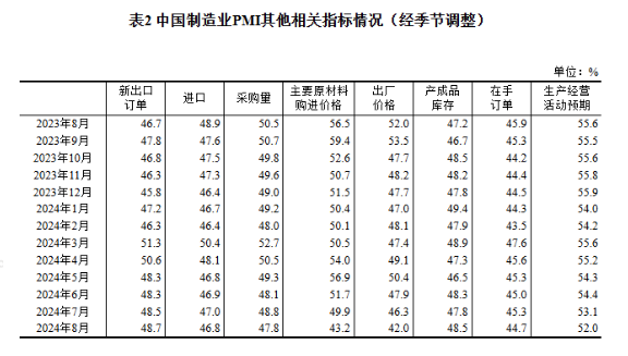 国家统计局： 8月制造业PMI为49.1%