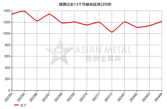 德国2024年4月份碳化硅进口量同比下跌51.74%