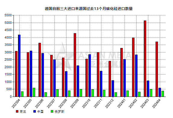 德国2024年4月份碳化硅进口量同比下跌51.74%