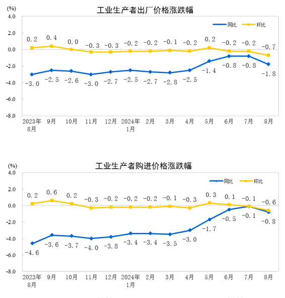 中国8月PPI同比下降1.8%，环比下降0.7%