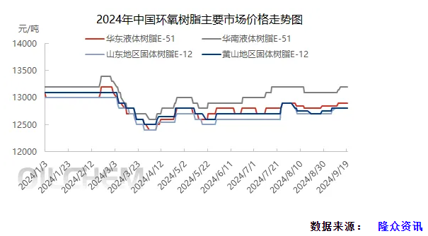 环氧树脂市场平稳运行