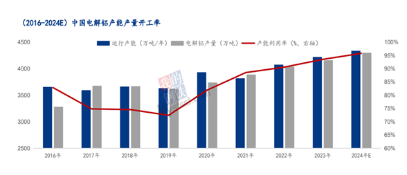 Mysteel：2024年8月中国电解铝生产运行情况解析