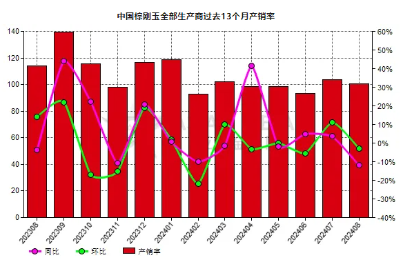 8月份中国棕刚玉生产商产销率同比下滑11.94%