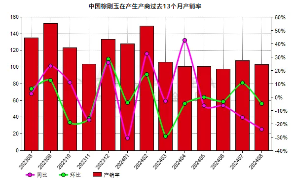 8月份中国棕刚玉生产商产销率同比下滑11.94%