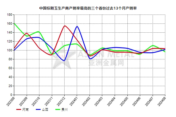 8月份中国棕刚玉生产商产销率同比下滑11.94%