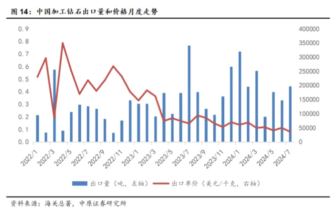 7月份超硬材料及制品出口量增价跌