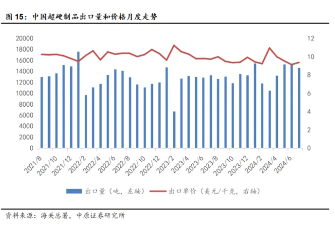 7月份超硬材料及制品出口量增价跌