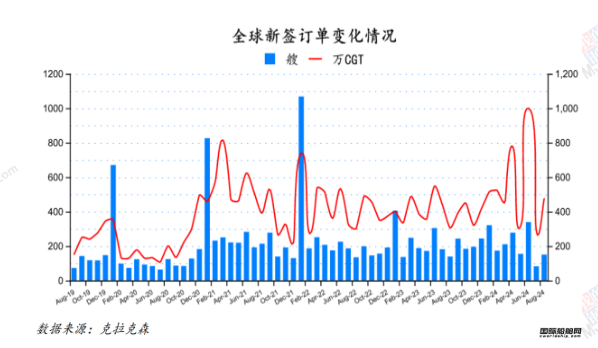 150艘！量价齐增！最新全球造船业月报出炉