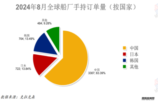 150艘！量价齐增！最新全球造船业月报出炉