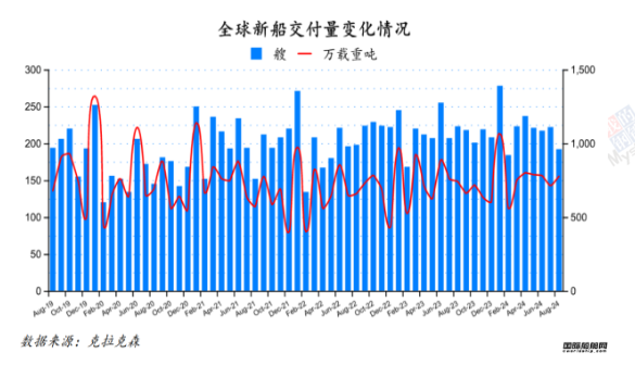 150艘！量价齐增！最新全球造船业月报出炉